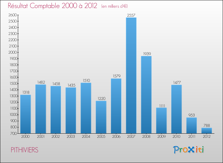 Evolution du résultat comptable pour la commune de PITHIVIERS de 2000 à 2012 Evolution du résultat comptable pour PITHIVIERS de 2000 à 2012