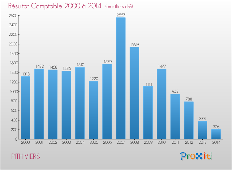 Evolution du résultat comptable pour la commune de PITHIVIERS de 2000 à 2014 Evolution du résultat comptable pour PITHIVIERS de 2000 à 2014