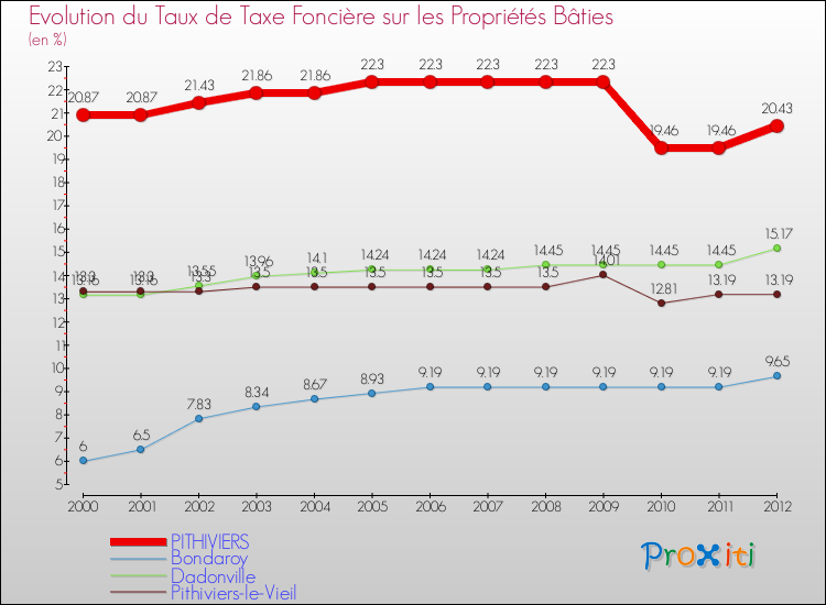 Evolution du taux de la taxe foncière sur le bati pour PITHIVIERS et les communes proches de 2000 à 2012 Comparaison des taux de taxe foncière sur le bati pour PITHIVIERS et les communes voisines de 2000 à 2012