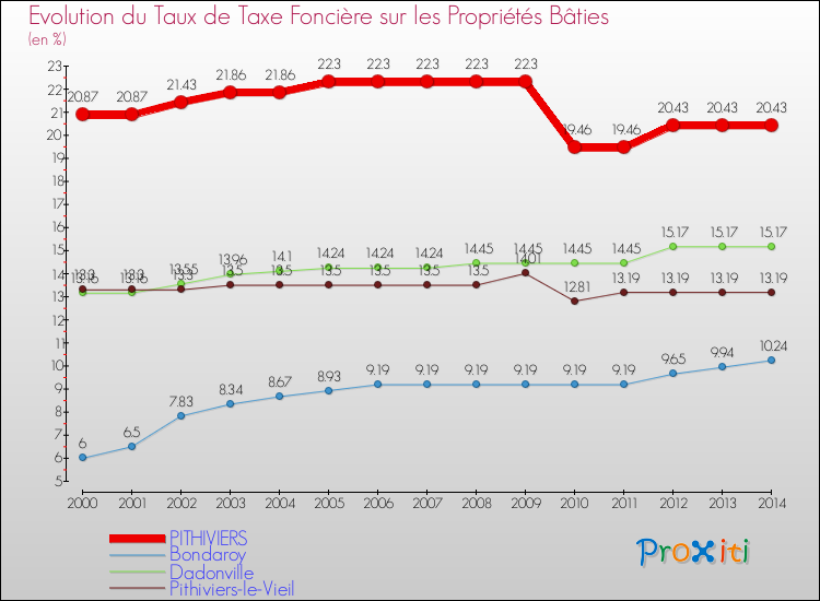 Evolution du taux de la taxe foncière sur le bati pour PITHIVIERS et les communes proches de 2000 à 2014 Comparaison des taux de taxe foncière sur le bati pour PITHIVIERS et les communes voisines de 2000 à 2014
