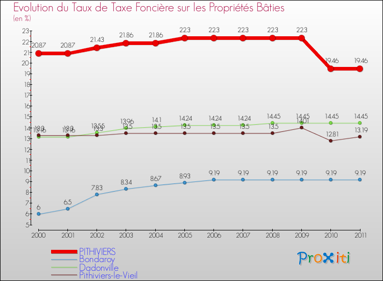 Evolution du taux de la taxe foncière sur le bati pour PITHIVIERS et les communes proches Comparaison des taux de taxe foncière sur le bati pour PITHIVIERS et les communes voisines
