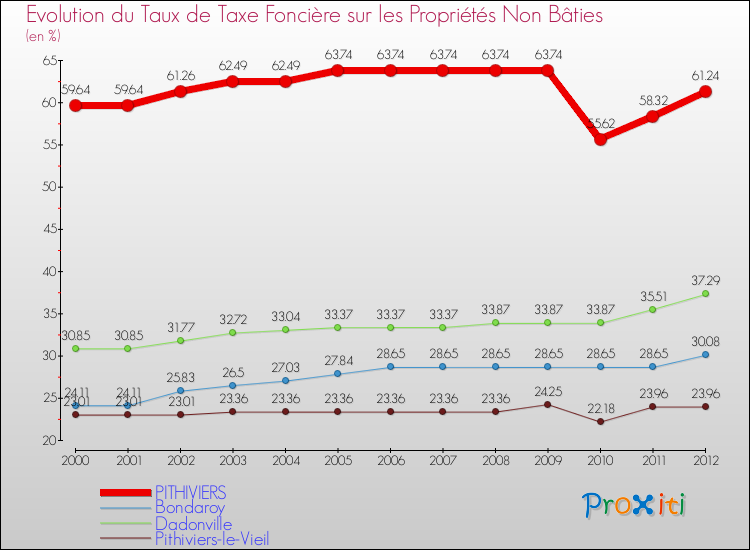 Evolution du taux de la taxe foncière sur les immeubles et terrains non batis pour PITHIVIERS et les communes proches de 2000 à 2012 Comparaison des taux de la taxe foncière sur les immeubles et terrains non batis pour PITHIVIERS et les communes voisines de 2000 à 2012
