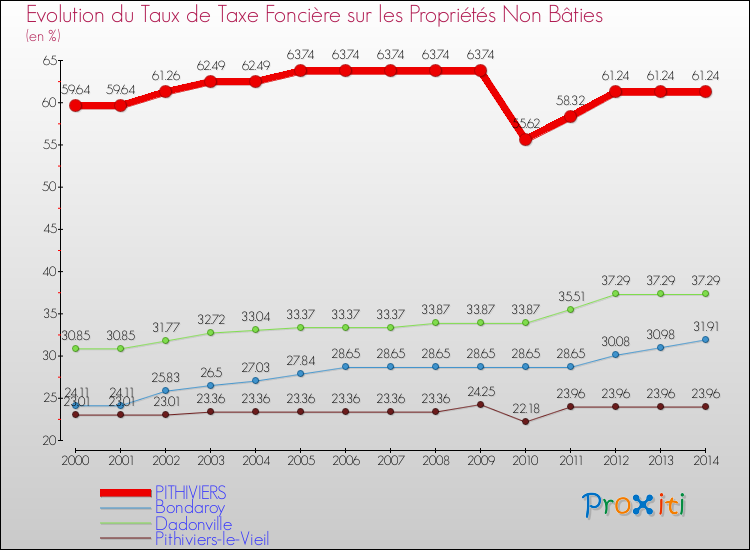 Evolution du taux de la taxe foncière sur les immeubles et terrains non batis pour PITHIVIERS et les communes proches de 2000 à 2014 Comparaison des taux de la taxe foncière sur les immeubles et terrains non batis pour PITHIVIERS et les communes voisines de 2000 à 2014