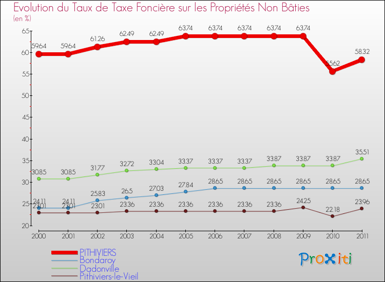 Evolution du taux de la taxe foncière sur les immeubles et terrains non batis pour PITHIVIERS et les communes proches Comparaison des taux de la taxe foncière sur les immeubles et terrains non batis pour PITHIVIERS et les communes voisines