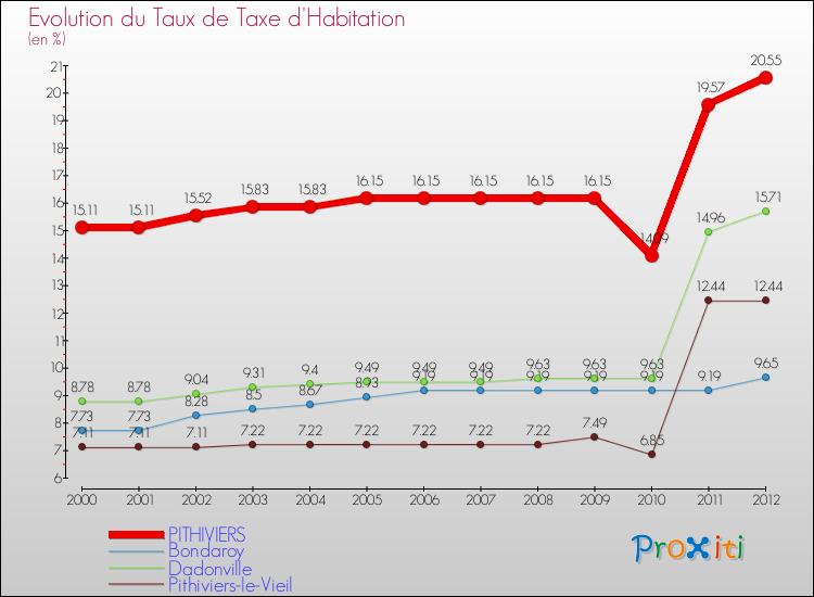 Evolution du taux de la taxe d'habitation pour PITHIVIERS et les communes proches Comparaison des taux de la taxe d'habitation pour PITHIVIERS et les communes voisines