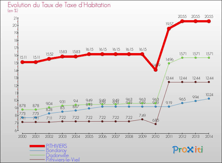 Evolution du taux de la taxe d'habitation pour PITHIVIERS et les communes proches de 2000 à 2014 Comparaison des taux de la taxe d'habitation pour PITHIVIERS et les communes voisines de 2000 à 2014