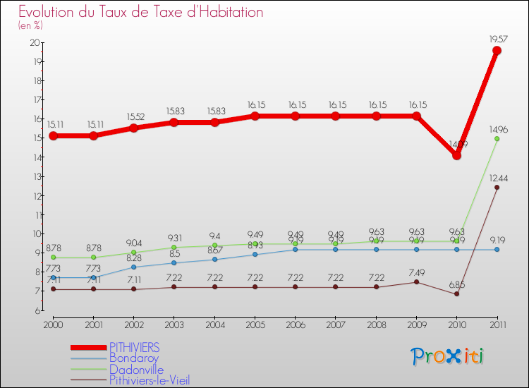 Evolution du taux de la taxe d'habitation pour PITHIVIERS et les communes proches Comparaison des taux de la taxe d'habitation pour PITHIVIERS et les communes voisines