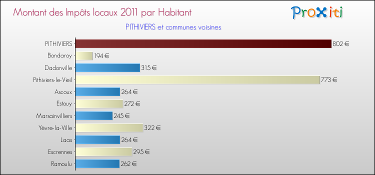 Montant des impôts locaux par Habitant pour PITHIVIERS et les communes proches Comparaison des impôts locaux par habitant pour PITHIVIERS et les communes voisines