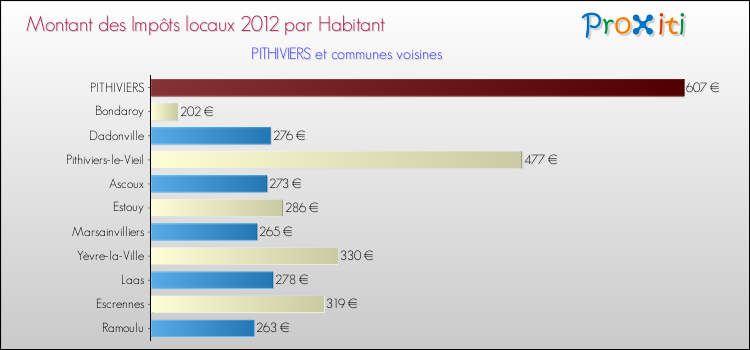 Montant des impôts locaux par Habitant pour PITHIVIERS et les communes proches Comparaison des impôts locaux par habitant pour PITHIVIERS et les communes voisines