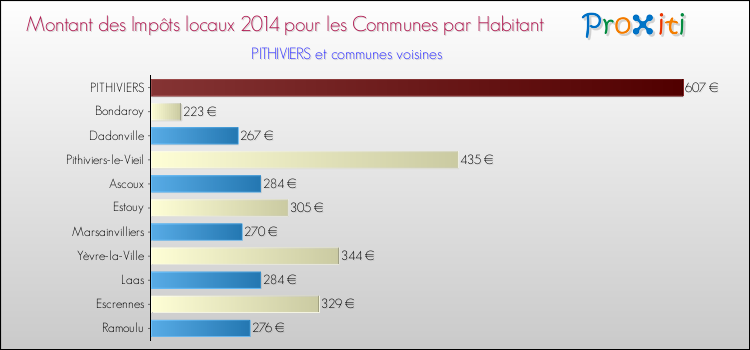 Montant des impôts locaux par Habitant pour PITHIVIERS et les communes proches en 2014 Comparaison des impôts locaux par habitant pour PITHIVIERS et les communes voisines en 2014