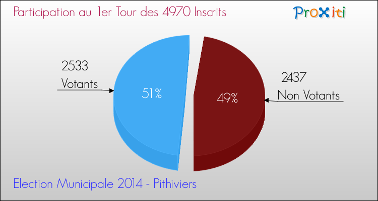 Participation au 1er Tour des Elections Municipales 2014 de la commune de Pithiviers Elections Municipales 2014 - Participation au 1er Tour pour la commune de Pithiviers