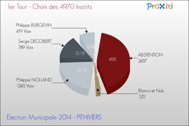 Résultats par rapport aux inscrits au 1er Tour des Elections Municipales 2014 de la commune de PITHIVIERS Elections Municipales 2014 - Résultats par rapport aux inscrits au 1er Tour pour la commune de PITHIVIERS