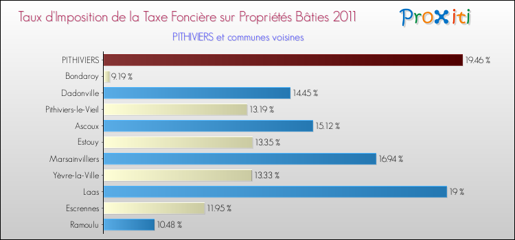 Taux d'imposition de la taxe foncière sur le bati 2011 pour PITHIVIERS et les communes proches Comparaison des taux d'imposition de la taxe foncière sur le bati 2011 pour PITHIVIERS et les communes voisines