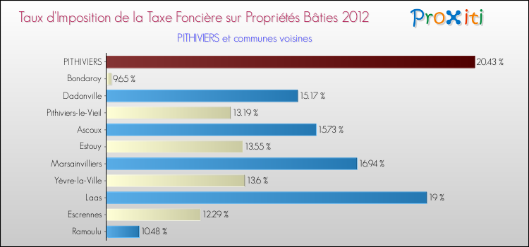 Taux d'imposition de la taxe foncière sur le bati 2012 pour PITHIVIERS et les communes proches Comparaison des taux d'imposition de la taxe foncière sur le bati 2012 pour PITHIVIERS et les communes voisines