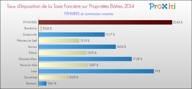 Taux d'imposition de la taxe foncière sur le bati 2014 pour PITHIVIERS et les communes proches Comparaison des taux d'imposition de la taxe foncière sur le bati 2014 pour PITHIVIERS et les communes voisines