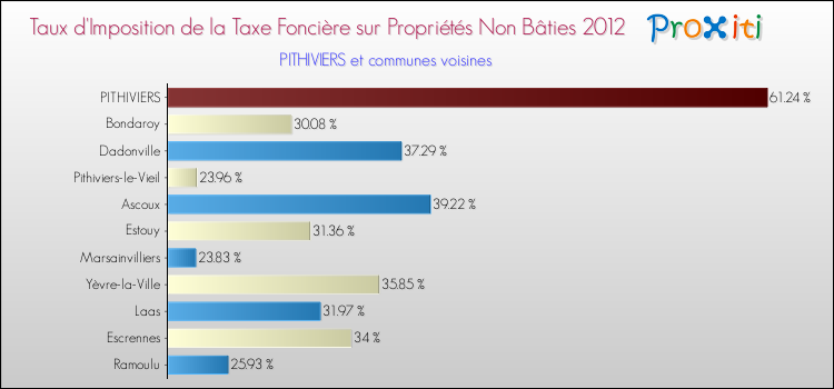 Taux d'imposition de la taxe foncière sur les immeubles et terrains non batis 2012 pour PITHIVIERS et les communes proches Comparaison des taux d'imposition de la taxe foncière sur les immeubles et terrains non batis 2012 pour PITHIVIERS et les communes voisines