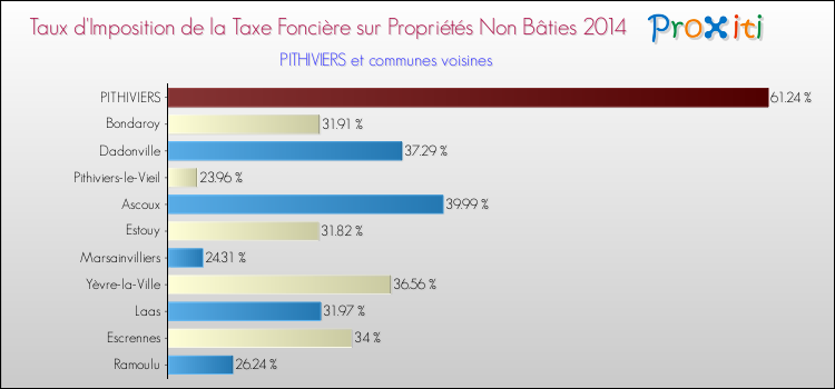 Taux d'imposition de la taxe foncière sur les immeubles et terrains non batis 2014 pour PITHIVIERS et les communes proches Comparaison des taux d'imposition de la taxe foncière sur les immeubles et terrains non batis 2014 pour PITHIVIERS et les communes voisines