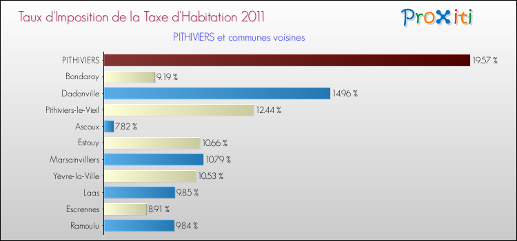 Taux d'imposition de la taxe d'habitation 2011 pour PITHIVIERS et les communes proches Comparaison des taux d'imposition de la taxe d'habitation 2011 pour PITHIVIERS et les communes voisines