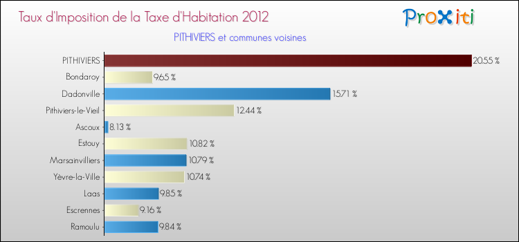 Taux d'imposition de la taxe d'habitation 2012 pour PITHIVIERS et les communes proches Comparaison des taux d'imposition de la taxe d'habitation 2012 pour PITHIVIERS et les communes voisines