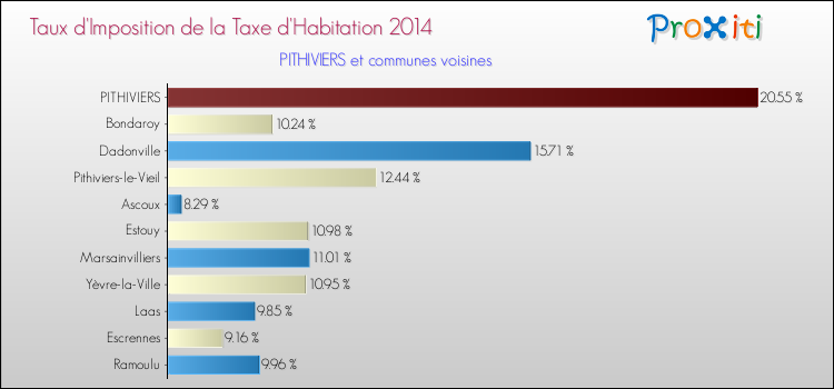 Taux d'imposition de la taxe d'habitation 2014 pour PITHIVIERS et les communes proches Comparaison des taux d'imposition de la taxe d'habitation 2014 pour PITHIVIERS et les communes voisines