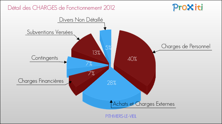 Décomposition des Charges de Fonctionnement 2012 de la commune de PITHIVIERS-LE-VIEIL Charges de Fonctionnement 2012 pour la commune de PITHIVIERS-LE-VIEIL