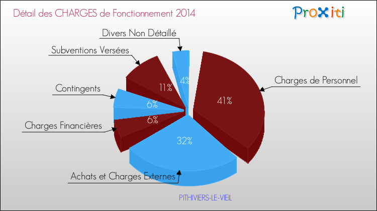 Décomposition des Charges de Fonctionnement 2014 de la commune de PITHIVIERS-LE-VIEIL Charges de Fonctionnement 2014 pour la commune de PITHIVIERS-LE-VIEIL