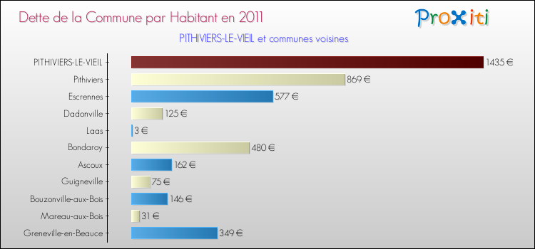 Dette par habitant de la commune en 2011 pour PITHIVIERS-LE-VIEIL et les communes proches Comparaison de la dette par habitant de la commune en 2011 pour PITHIVIERS-LE-VIEIL et les communes voisines