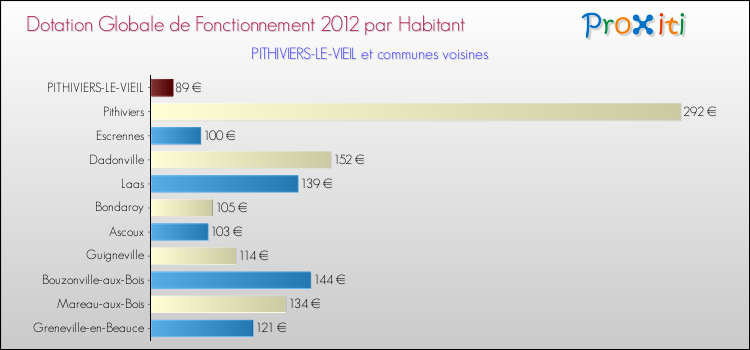 Montant des dotations globales de fonctionnement DGF par Habitant pour PITHIVIERS-LE-VIEIL et les communes proches Comparaison des des dotations globales de fonctionnement DGF par habitant pour PITHIVIERS-LE-VIEIL et les communes voisines
