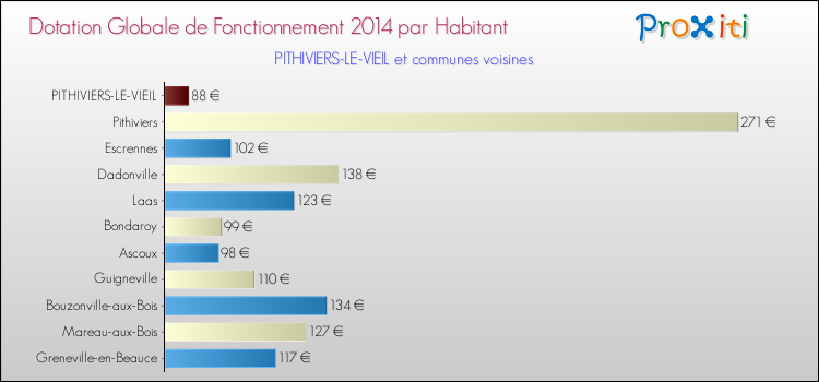 Montant des dotations globales de fonctionnement DGF par Habitant pour PITHIVIERS-LE-VIEIL et les communes proches en 2014. Comparaison des des dotations globales de fonctionnement DGF par habitant pour PITHIVIERS-LE-VIEIL et les communes voisines en 2014.