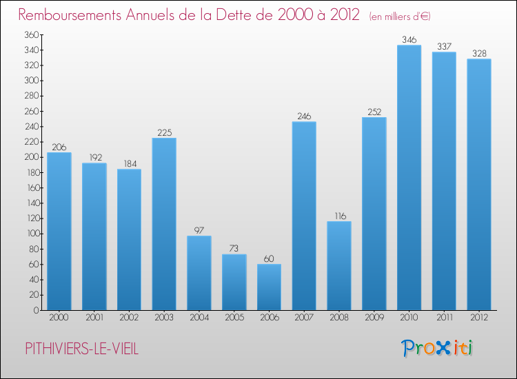 Evolution de l'annuité de la dette pour la commune de PITHIVIERS-LE-VIEIL de 2000 à 2012 Annuités de la dette pour PITHIVIERS-LE-VIEIL de 2000 à 2012