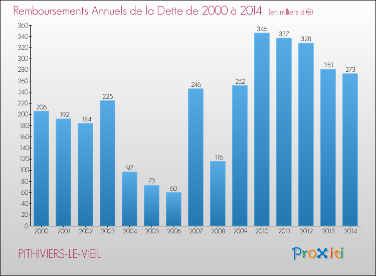 Evolution de l'annuité de la dette pour la commune de PITHIVIERS-LE-VIEIL de 2000 à 2014 Annuités de la dette pour PITHIVIERS-LE-VIEIL de 2000 à 2014