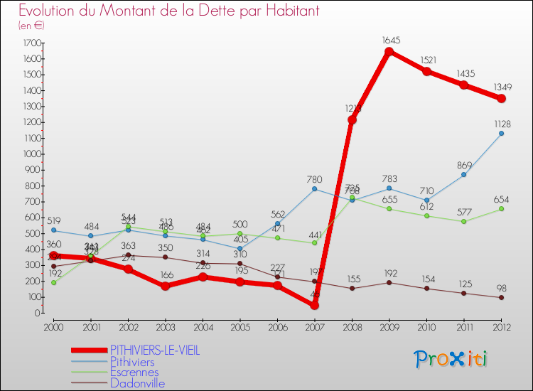 Evolution de la dette par habitant pour la commune de PITHIVIERS-LE-VIEIL et les communes proches de 2000 à 2012 Comparaison de la dette par habitant pour PITHIVIERS-LE-VIEIL et les communes voisines de 2000 à 2012