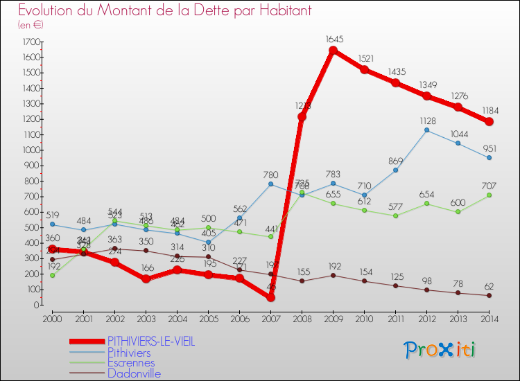 Evolution de la dette par habitant pour la commune de PITHIVIERS-LE-VIEIL et les communes proches de 2000 à 2014 Comparaison de la dette par habitant pour PITHIVIERS-LE-VIEIL et les communes voisines de 2000 à 2014
