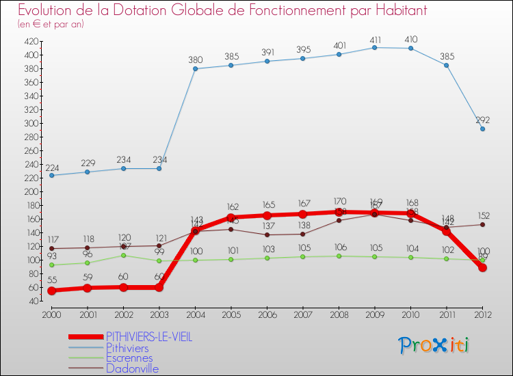 Evolution et montant de la dotation globale de fonctionnement par Habitant pour PITHIVIERS-LE-VIEIL et les communes proches Comparaison des dotations globales de fonctionnement par habitant pour PITHIVIERS-LE-VIEIL et les communes voisines
