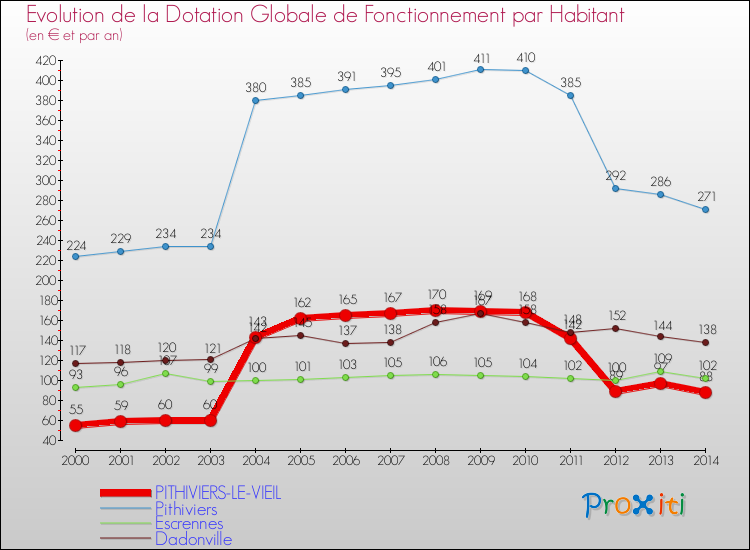 Evolution et montant de la dotation globale de fonctionnement par Habitant pour PITHIVIERS-LE-VIEIL et les communes proches de 2000 à 2014. Comparaison des dotations globales de fonctionnement par habitant pour PITHIVIERS-LE-VIEIL et les communes voisines de 2000 à 2014.