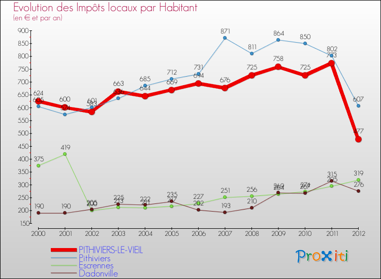 Evolution et montant des impôts locaux par Habitant pour PITHIVIERS-LE-VIEIL et les communes proches Comparaison des impôts locaux par habitant pour PITHIVIERS-LE-VIEIL et les communes voisines