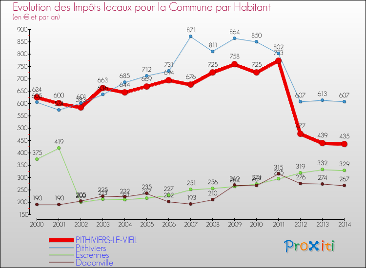 Evolution et montant des impôts locaux par Habitant pour PITHIVIERS-LE-VIEIL et les communes proches de 2000 à 2014 Comparaison des impôts locaux par habitant pour PITHIVIERS-LE-VIEIL et les communes voisines de 2000 à 2014