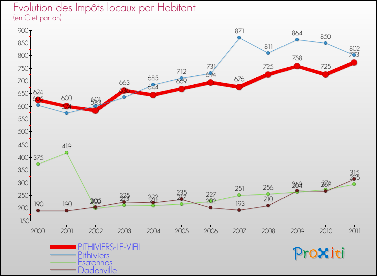 Evolution et montant des impôts locaux par Habitant pour PITHIVIERS-LE-VIEIL et les communes proches Comparaison des impôts locaux par habitant pour PITHIVIERS-LE-VIEIL et les communes voisines