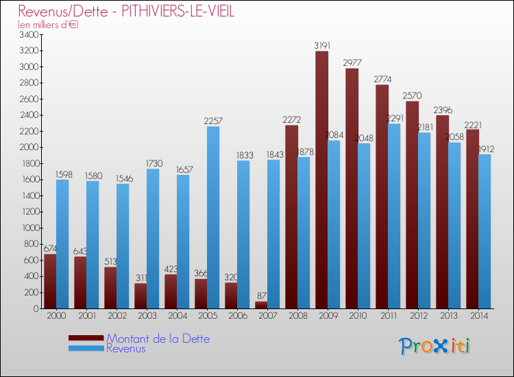 Evolution comparée de la dette et des revenus pour la commune de PITHIVIERS-LE-VIEIL de 2000 à 2014 Comparaison de la dette et des revenus pour PITHIVIERS-LE-VIEIL de 2000 à 2014