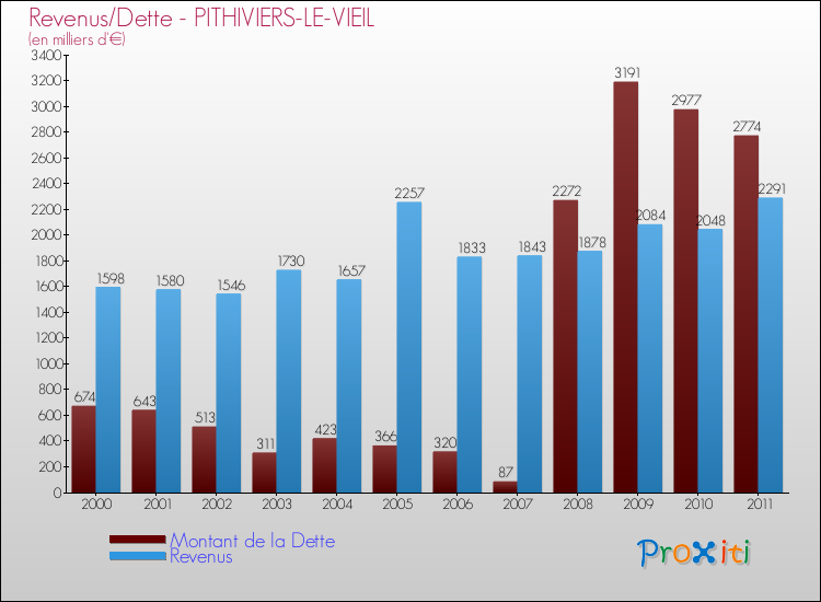 Evolution comparée de la dette et des revenus pour la commune de PITHIVIERS-LE-VIEIL de 2000 à 2011 Comparaison de la dette et des revenus pour PITHIVIERS-LE-VIEIL de 2000 à 2011