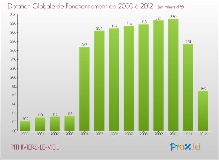 Evolution du montant de la Dotation Globale de Fonctionnement pour la commune de PITHIVIERS-LE-VIEIL de 2000 à 2012 Evolution du montant de la Dotation Globale de Fonctionnement pour PITHIVIERS-LE-VIEIL de 2000 à 2012