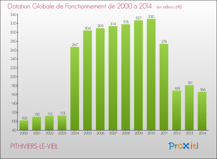 Evolution du montant de la Dotation Globale de Fonctionnement pour la commune de PITHIVIERS-LE-VIEIL de 2000 à 2014 Evolution du montant de la Dotation Globale de Fonctionnement pour PITHIVIERS-LE-VIEIL de 2000 à 2014