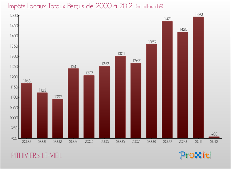 Evolution des Impôts Locaux pour la commune de PITHIVIERS-LE-VIEIL de 2000 à 2012 Evolution des Impôts Locaux pour PITHIVIERS-LE-VIEIL de 2000 à 2012