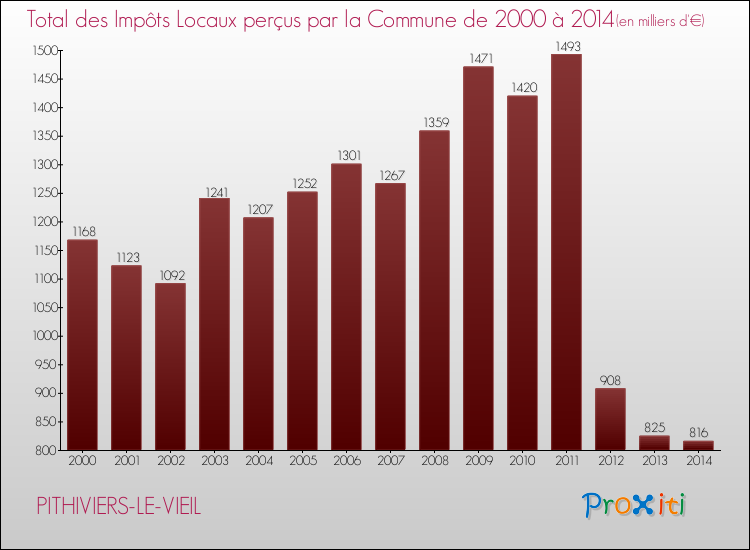 Evolution des Impôts Locaux pour la commune de PITHIVIERS-LE-VIEIL de 2000 à 2014 Evolution des Impôts Locaux pour PITHIVIERS-LE-VIEIL de 2000 à 2014