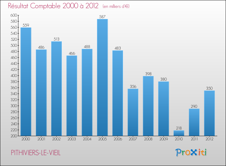 Evolution du résultat comptable pour la commune de PITHIVIERS-LE-VIEIL de 2000 à 2012 Evolution du résultat comptable pour PITHIVIERS-LE-VIEIL de 2000 à 2012
