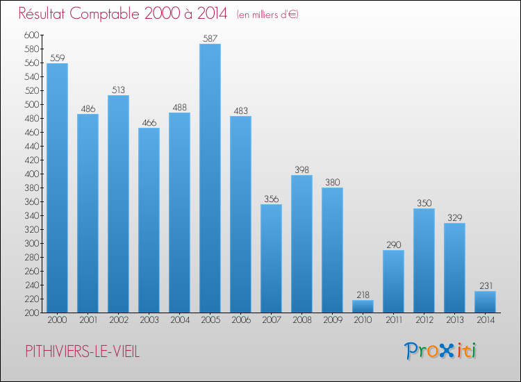 Evolution du résultat comptable pour la commune de PITHIVIERS-LE-VIEIL de 2000 à 2014 Evolution du résultat comptable pour PITHIVIERS-LE-VIEIL de 2000 à 2014