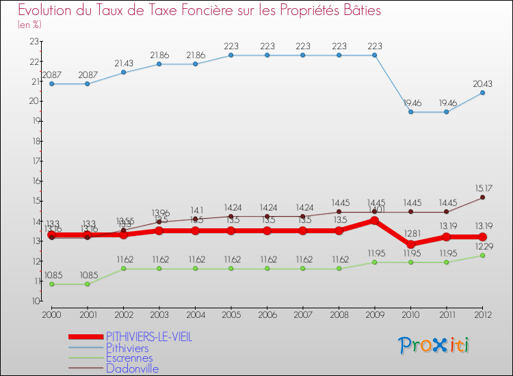 Evolution du taux de la taxe foncière sur le bati pour PITHIVIERS-LE-VIEIL et les communes proches de 2000 à 2012 Comparaison des taux de taxe foncière sur le bati pour PITHIVIERS-LE-VIEIL et les communes voisines de 2000 à 2012
