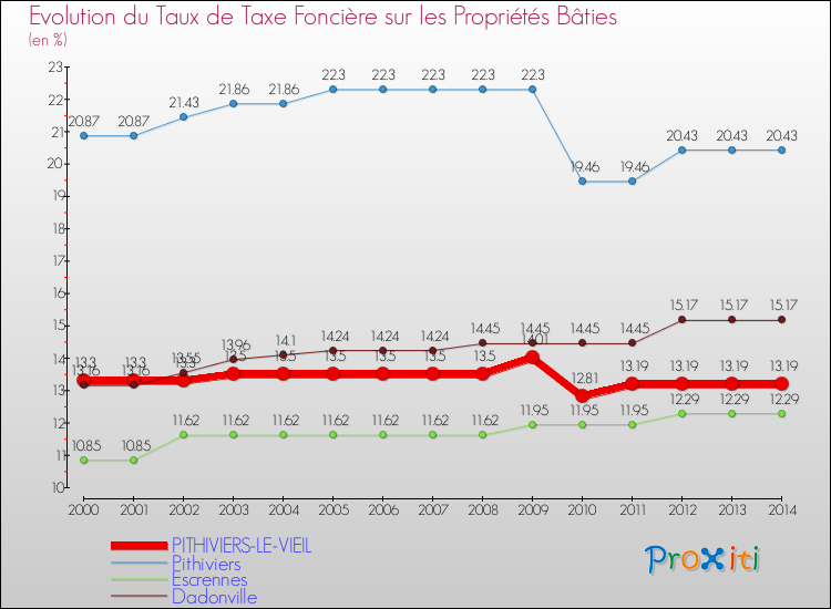 Evolution du taux de la taxe foncière sur le bati pour PITHIVIERS-LE-VIEIL et les communes proches de 2000 à 2014 Comparaison des taux de taxe foncière sur le bati pour PITHIVIERS-LE-VIEIL et les communes voisines de 2000 à 2014