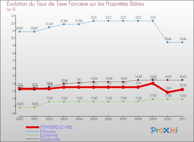 Evolution du taux de la taxe foncière sur le bati pour PITHIVIERS-LE-VIEIL et les communes proches Comparaison des taux de taxe foncière sur le bati pour PITHIVIERS-LE-VIEIL et les communes voisines