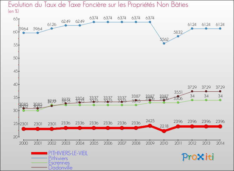Evolution du taux de la taxe foncière sur les immeubles et terrains non batis pour PITHIVIERS-LE-VIEIL et les communes proches de 2000 à 2014 Comparaison des taux de la taxe foncière sur les immeubles et terrains non batis pour PITHIVIERS-LE-VIEIL et les communes voisines de 2000 à 2014